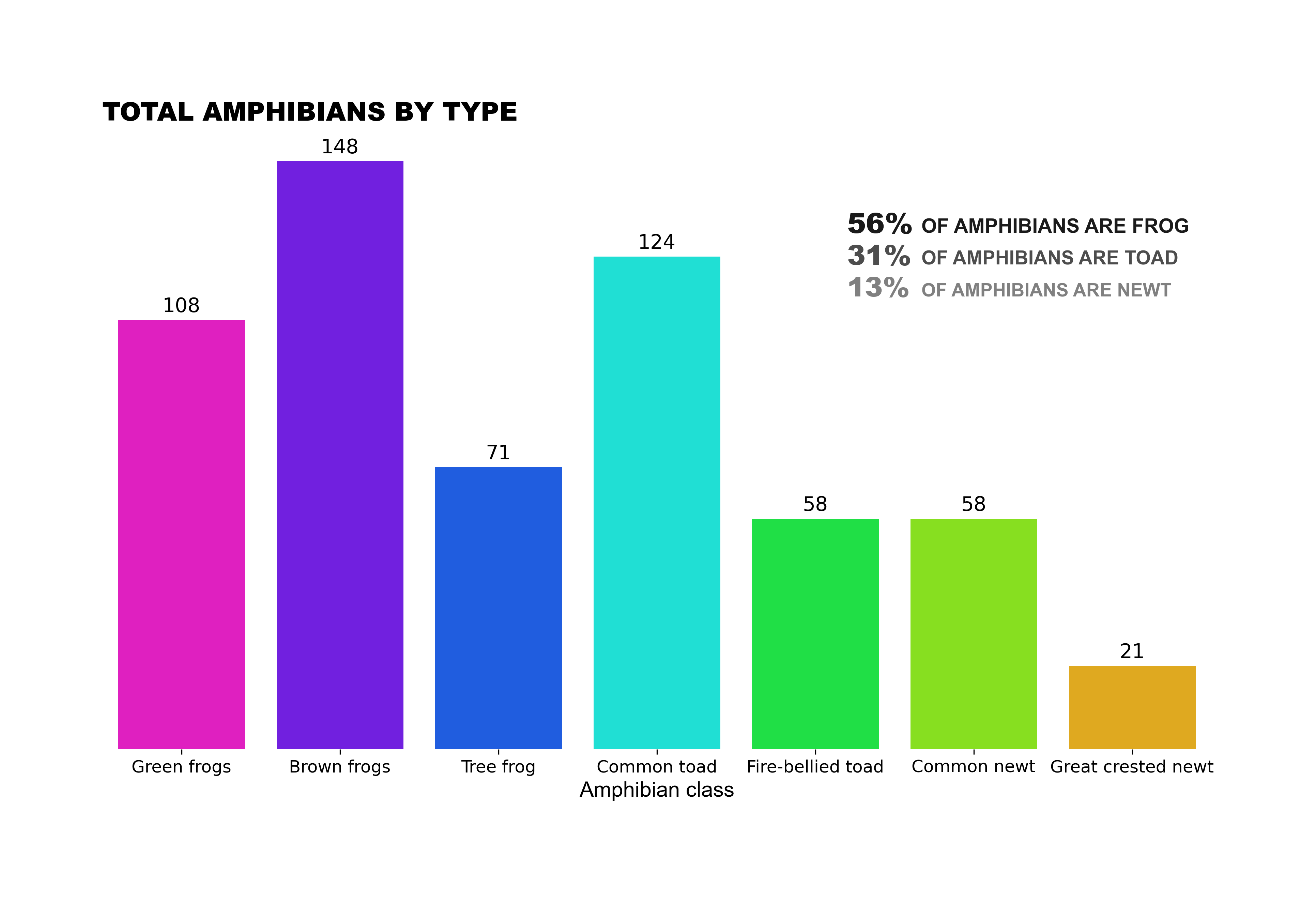 Bar Plot by type of Amphibians